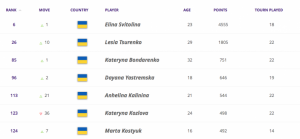 Взлет Цуренко на 10 позиций и рекорд Костюк: сразу четыре теннисистки Украины произвели фурор в рейтинге WTA