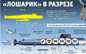 ​В России пылает ядерная подводная лодка «Лошарик»: десятки погибших, Кремль сутки молчал о катастрофе